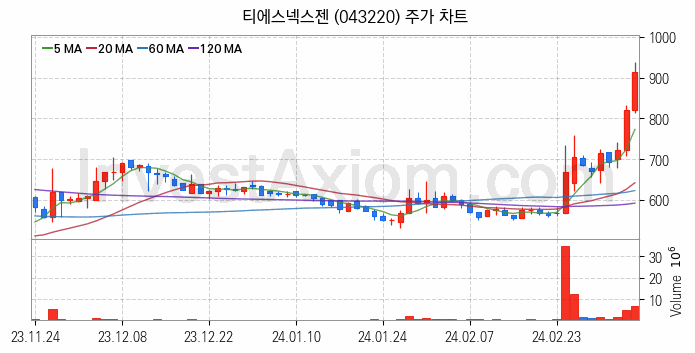 전력저장장치 ESS 관련주 티에스넥스젠 주식 종목의 분석 시점 기준 최근 일봉 차트