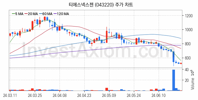 전력저장장치 ESS 관련주 티에스넥스젠 주식 종목의 분석 시점 기준 최근 일봉 차트