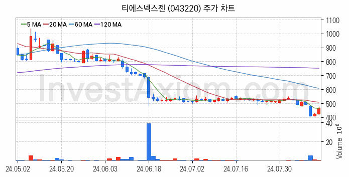 전력저장장치 ESS 관련주 티에스넥스젠 주식 종목의 분석 시점 기준 최근 일봉 차트