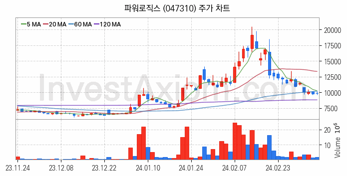 전력저장장치 ESS 관련주 파워로직스 주식 종목의 분석 시점 기준 최근 일봉 차트