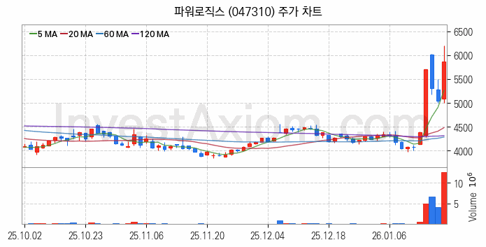전력저장장치 ESS 관련주 파워로직스 주식 종목의 분석 시점 기준 최근 일봉 차트