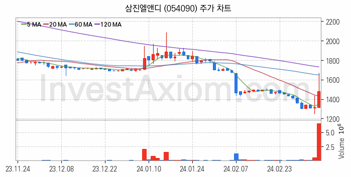 전력저장장치 ESS 관련주 삼진엘앤디 주식 종목의 분석 시점 기준 최근 일봉 차트