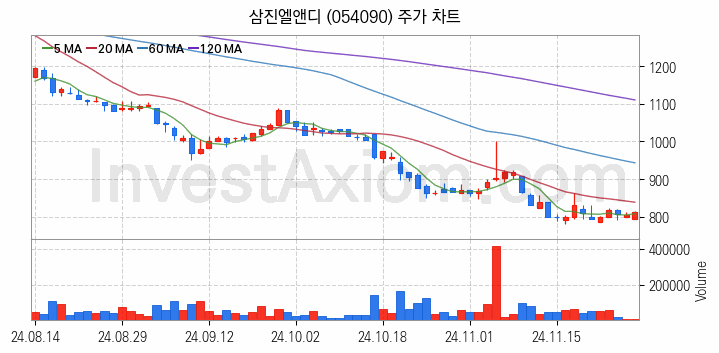 전력저장장치 ESS 관련주 삼진엘앤디 주식 종목의 분석 시점 기준 최근 일봉 차트