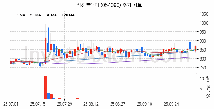 전력저장장치 ESS 관련주 삼진엘앤디 주식 종목의 분석 시점 기준 최근 일봉 차트