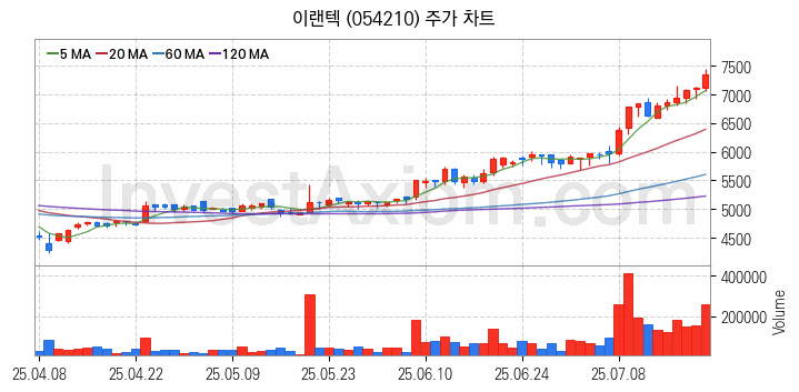 전력저장장치 ESS 관련주 이랜텍 주식 종목의 분석 시점 기준 최근 일봉 차트