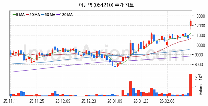 전력저장장치 ESS 관련주 이랜텍 주식 종목의 분석 시점 기준 최근 일봉 차트