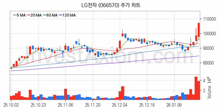 전력저장장치 ESS 관련주 LG전자 주식 종목의 분석 시점 기준 최근 일봉 차트