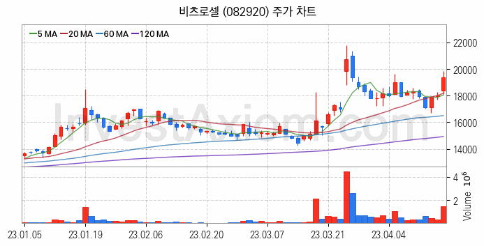 전력저장장치 ESS 관련주 비츠로셀 주식 종목의 분석 시점 기준 최근 일봉 차트