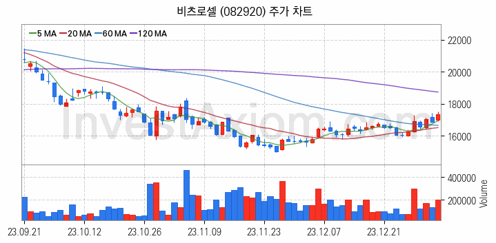 전력저장장치 ESS 관련주 비츠로셀 주식 종목의 분석 시점 기준 최근 일봉 차트