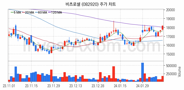 전력저장장치 ESS 관련주 비츠로셀 주식 종목의 분석 시점 기준 최근 일봉 차트