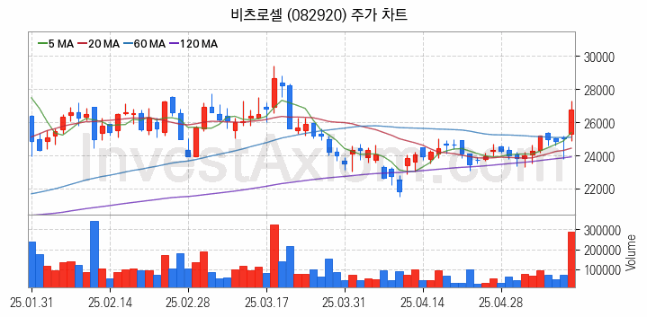 전력저장장치 ESS 관련주 비츠로셀 주식 종목의 분석 시점 기준 최근 일봉 차트
