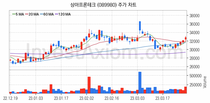 전력저장장치 ESS 관련주 상아프론테크 주식 종목의 분석 시점 기준 최근 일봉 차트