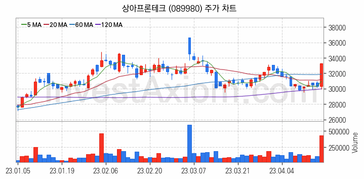 전력저장장치 ESS 관련주 상아프론테크 주식 종목의 분석 시점 기준 최근 일봉 차트