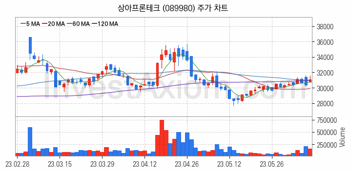 전력저장장치 ESS 관련주 상아프론테크 주식 종목의 분석 시점 기준 최근 일봉 차트