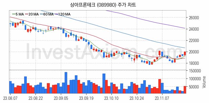 전력저장장치 ESS 관련주 상아프론테크 주식 종목의 분석 시점 기준 최근 일봉 차트