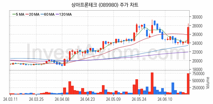 전력저장장치 ESS 관련주 상아프론테크 주식 종목의 분석 시점 기준 최근 일봉 차트