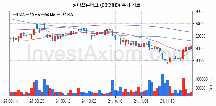 전력저장장치 ESS 관련주 상아프론테크 주식 종목의 분석 시점 기준 최근 일봉 차트