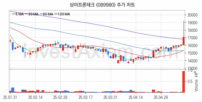 전력저장장치 ESS 관련주 상아프론테크 주식 종목의 분석 시점 기준 최근 일봉 차트