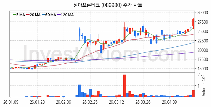 전력저장장치 ESS 관련주 상아프론테크 주식 종목의 분석 시점 기준 최근 일봉 차트