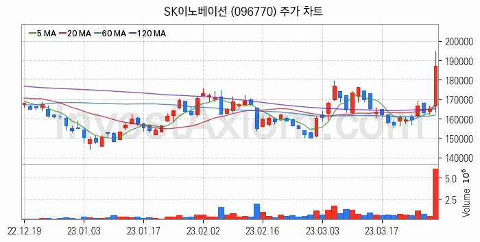 전력저장장치 ESS 관련주 SK이노베이션 주식 종목의 분석 시점 기준 최근 일봉 차트