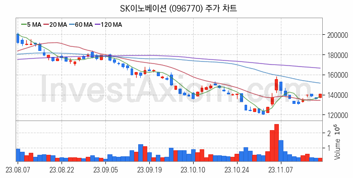 전력저장장치 ESS 관련주 SK이노베이션 주식 종목의 분석 시점 기준 최근 일봉 차트