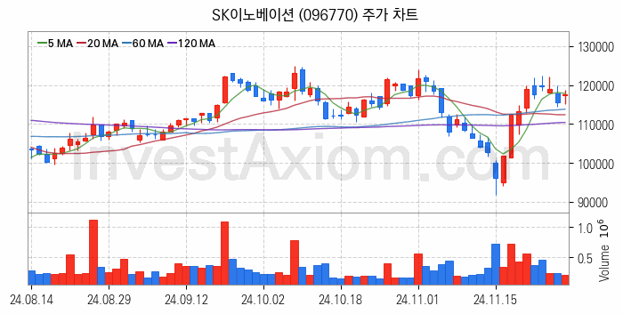 전력저장장치 ESS 관련주 SK이노베이션 주식 종목의 분석 시점 기준 최근 일봉 차트