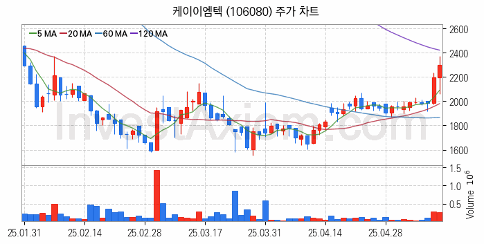 전력저장장치 ESS 관련주 케이이엠텍 주식 종목의 분석 시점 기준 최근 일봉 차트