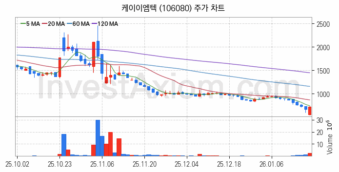 전력저장장치 ESS 관련주 케이이엠텍 주식 종목의 분석 시점 기준 최근 일봉 차트