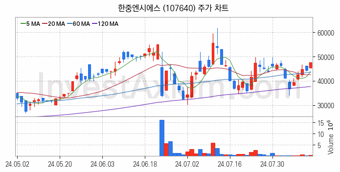 전력저장장치 ESS 관련주 한중엔시에스 주식 종목의 분석 시점 기준 최근 일봉 차트