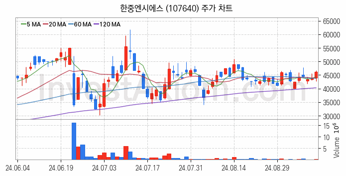 전력저장장치 ESS 관련주 한중엔시에스 주식 종목의 분석 시점 기준 최근 일봉 차트