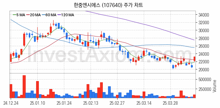 전력저장장치 ESS 관련주 한중엔시에스 주식 종목의 분석 시점 기준 최근 일봉 차트