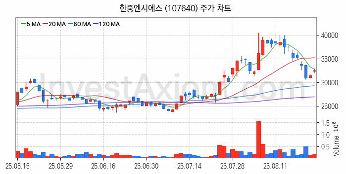 전력저장장치 ESS 관련주 한중엔시에스 주식 종목의 분석 시점 기준 최근 일봉 차트