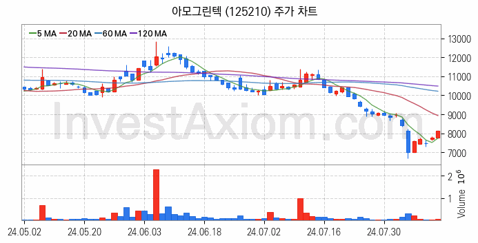 전력저장장치 ESS 관련주 아모그린텍 주식 종목의 분석 시점 기준 최근 일봉 차트