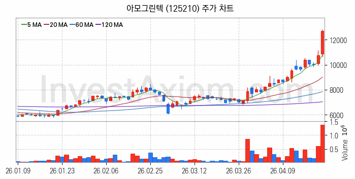 전력저장장치 ESS 관련주 아모그린텍 주식 종목의 분석 시점 기준 최근 일봉 차트