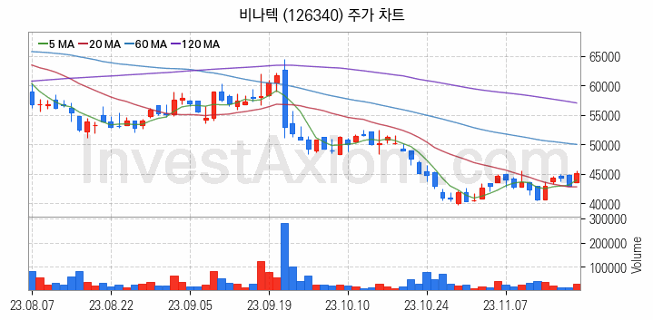 전력저장장치 ESS 관련주 비나텍 주식 종목의 분석 시점 기준 최근 일봉 차트