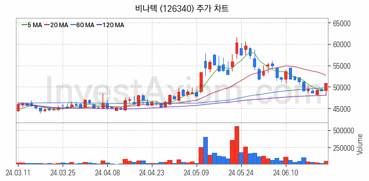 전력저장장치 ESS 관련주 비나텍 주식 종목의 분석 시점 기준 최근 일봉 차트