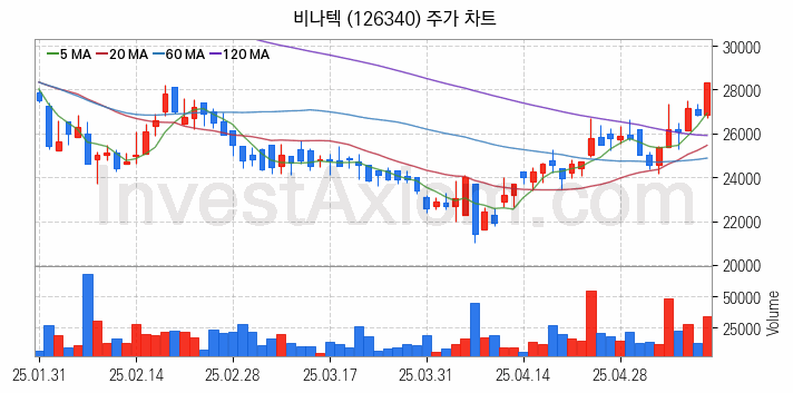 전력저장장치 ESS 관련주 비나텍 주식 종목의 분석 시점 기준 최근 일봉 차트