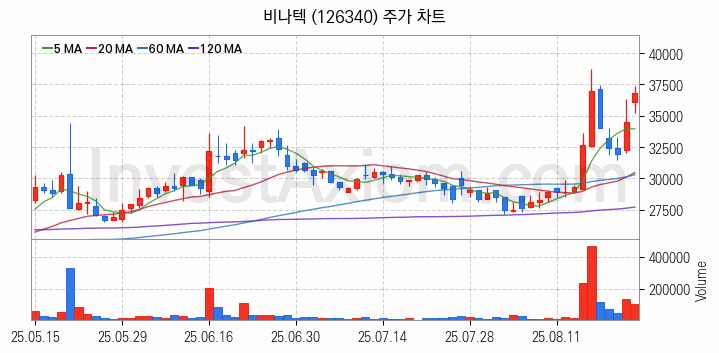 전력저장장치 ESS 관련주 비나텍 주식 종목의 분석 시점 기준 최근 일봉 차트
