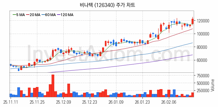 전력저장장치 ESS 관련주 비나텍 주식 종목의 분석 시점 기준 최근 일봉 차트