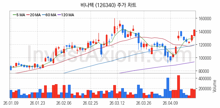전력저장장치 ESS 관련주 비나텍 주식 종목의 분석 시점 기준 최근 일봉 차트