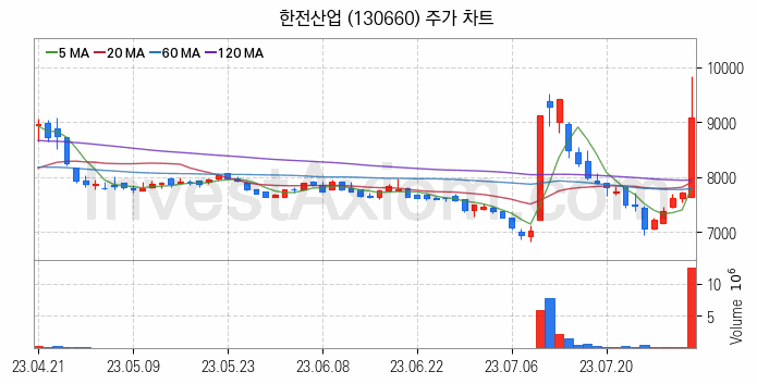 전력저장장치 ESS 관련주 한전산업 주식 종목의 분석 시점 기준 최근 일봉 차트