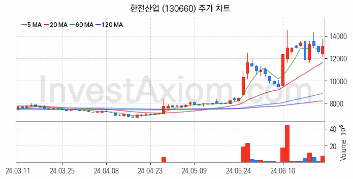 전력저장장치 ESS 관련주 한전산업 주식 종목의 분석 시점 기준 최근 일봉 차트