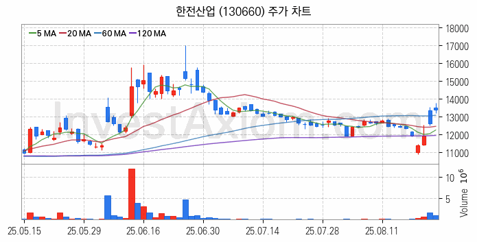 전력저장장치 ESS 관련주 한전산업 주식 종목의 분석 시점 기준 최근 일봉 차트