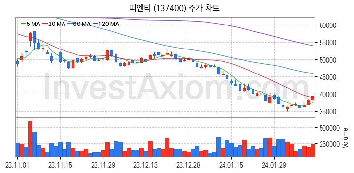 전력저장장치 ESS 관련주 피엔티 주식 종목의 분석 시점 기준 최근 일봉 차트