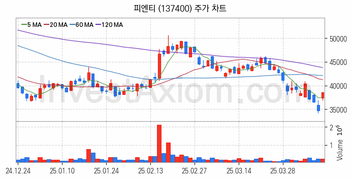 전력저장장치 ESS 관련주 피엔티 주식 종목의 분석 시점 기준 최근 일봉 차트