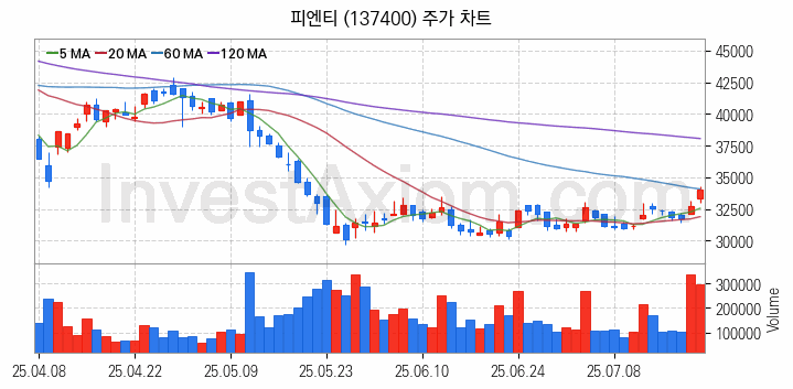 전력저장장치 ESS 관련주 피엔티 주식 종목의 분석 시점 기준 최근 일봉 차트