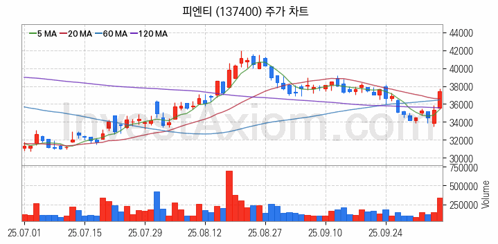 전력저장장치 ESS 관련주 피엔티 주식 종목의 분석 시점 기준 최근 일봉 차트