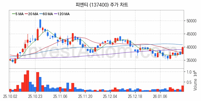 전력저장장치 ESS 관련주 피엔티 주식 종목의 분석 시점 기준 최근 일봉 차트