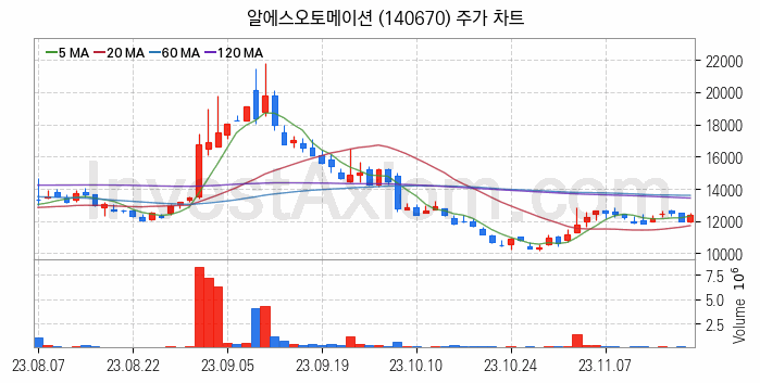 전력저장장치 ESS 관련주 알에스오토메이션 주식 종목의 분석 시점 기준 최근 일봉 차트