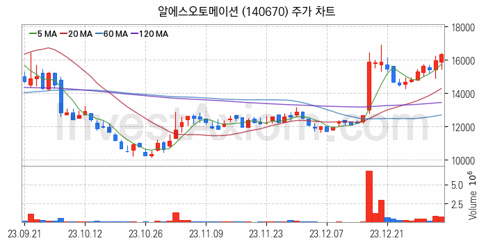 전력저장장치 ESS 관련주 알에스오토메이션 주식 종목의 분석 시점 기준 최근 일봉 차트